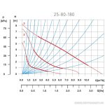 25-80 180 ivóvizes keringető szivattyú (ALKATRÉSZ)